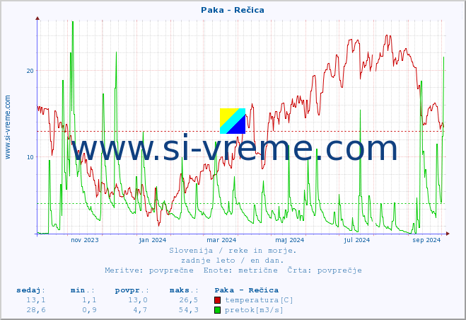 POVPREČJE :: Paka - Rečica :: temperatura | pretok | višina :: zadnje leto / en dan.