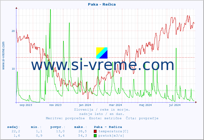 POVPREČJE :: Paka - Rečica :: temperatura | pretok | višina :: zadnje leto / en dan.