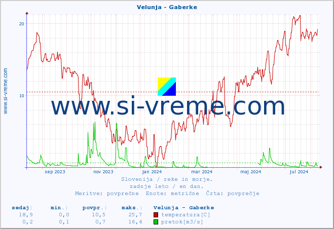 POVPREČJE :: Velunja - Gaberke :: temperatura | pretok | višina :: zadnje leto / en dan.