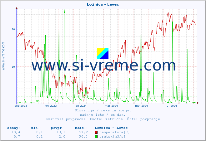 POVPREČJE :: Ložnica - Levec :: temperatura | pretok | višina :: zadnje leto / en dan.