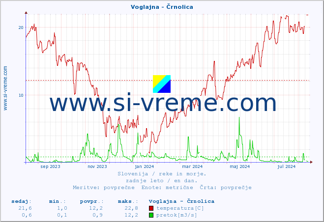 POVPREČJE :: Voglajna - Črnolica :: temperatura | pretok | višina :: zadnje leto / en dan.