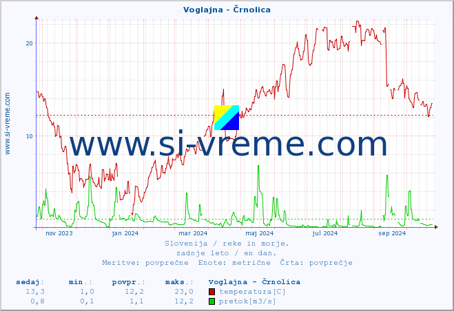 POVPREČJE :: Voglajna - Črnolica :: temperatura | pretok | višina :: zadnje leto / en dan.