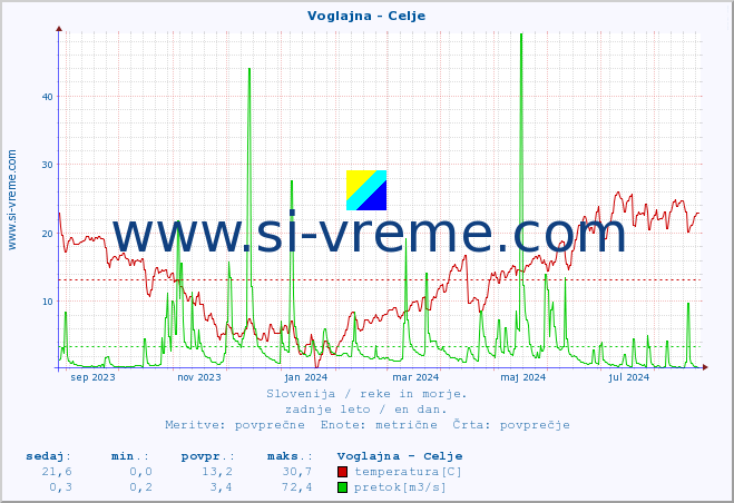 POVPREČJE :: Voglajna - Celje :: temperatura | pretok | višina :: zadnje leto / en dan.