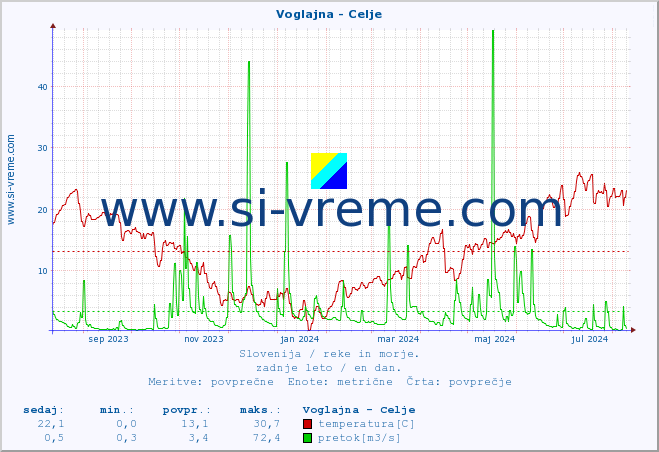 POVPREČJE :: Voglajna - Celje :: temperatura | pretok | višina :: zadnje leto / en dan.