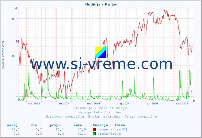 POVPREČJE :: Hudinja - Polže :: temperatura | pretok | višina :: zadnje leto / en dan.