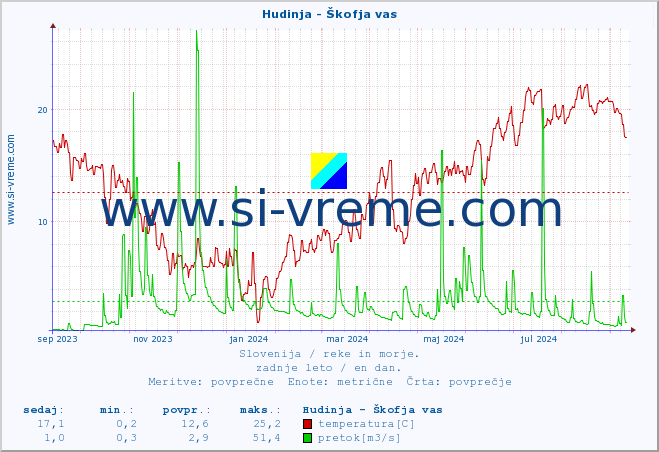 POVPREČJE :: Hudinja - Škofja vas :: temperatura | pretok | višina :: zadnje leto / en dan.