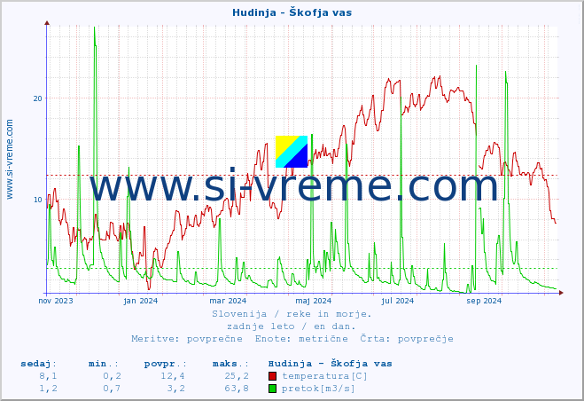 POVPREČJE :: Hudinja - Škofja vas :: temperatura | pretok | višina :: zadnje leto / en dan.