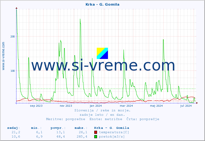 POVPREČJE :: Krka - G. Gomila :: temperatura | pretok | višina :: zadnje leto / en dan.