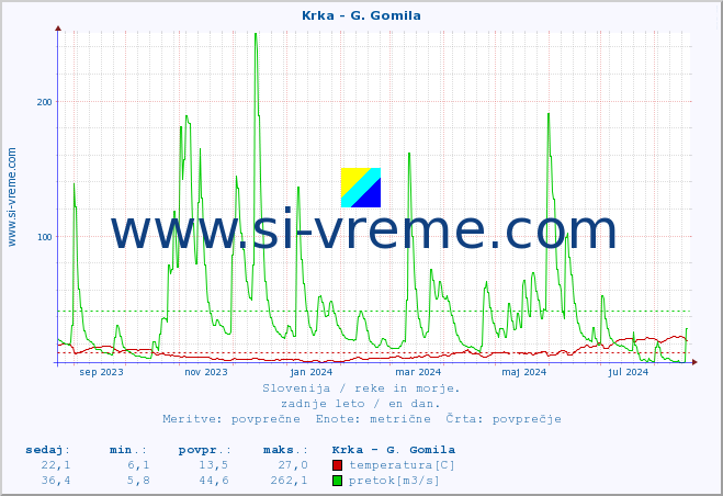 POVPREČJE :: Krka - G. Gomila :: temperatura | pretok | višina :: zadnje leto / en dan.