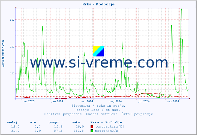 POVPREČJE :: Krka - Podbočje :: temperatura | pretok | višina :: zadnje leto / en dan.