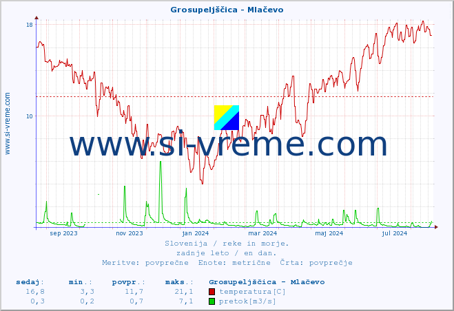 POVPREČJE :: Grosupeljščica - Mlačevo :: temperatura | pretok | višina :: zadnje leto / en dan.