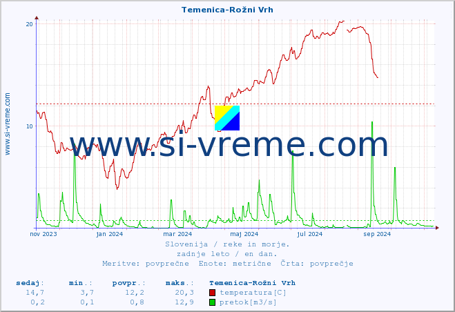 POVPREČJE :: Temenica-Rožni Vrh :: temperatura | pretok | višina :: zadnje leto / en dan.