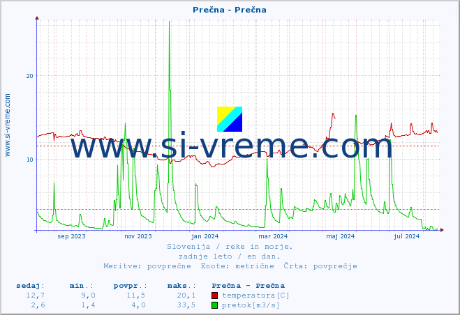 POVPREČJE :: Prečna - Prečna :: temperatura | pretok | višina :: zadnje leto / en dan.
