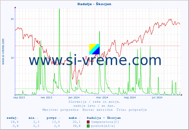 POVPREČJE :: Radulja - Škocjan :: temperatura | pretok | višina :: zadnje leto / en dan.