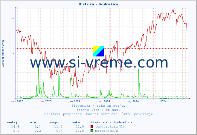 POVPREČJE :: Bistrica - Sodražica :: temperatura | pretok | višina :: zadnje leto / en dan.