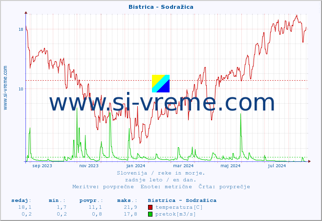 POVPREČJE :: Bistrica - Sodražica :: temperatura | pretok | višina :: zadnje leto / en dan.