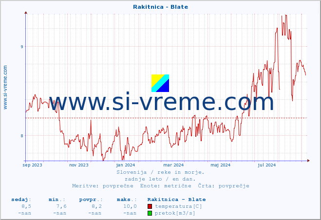 POVPREČJE :: Rakitnica - Blate :: temperatura | pretok | višina :: zadnje leto / en dan.