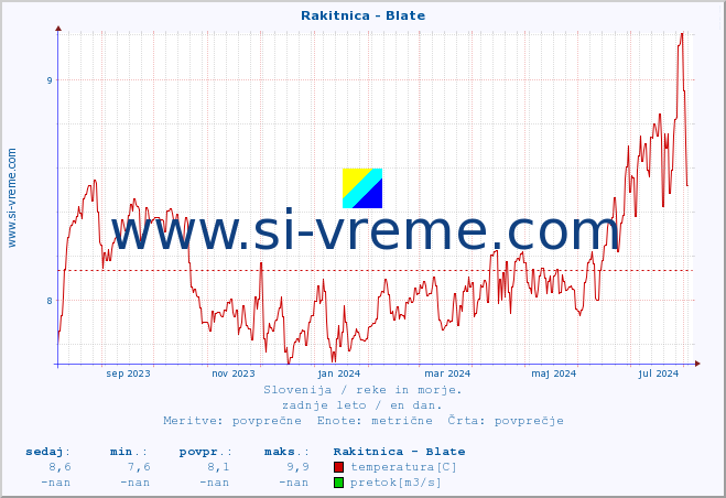 POVPREČJE :: Rakitnica - Blate :: temperatura | pretok | višina :: zadnje leto / en dan.