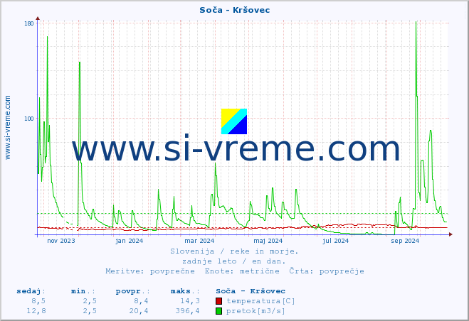 POVPREČJE :: Soča - Kršovec :: temperatura | pretok | višina :: zadnje leto / en dan.