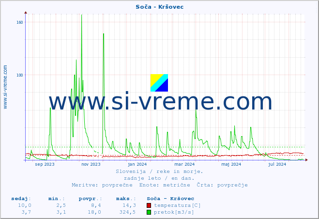 POVPREČJE :: Soča - Kršovec :: temperatura | pretok | višina :: zadnje leto / en dan.