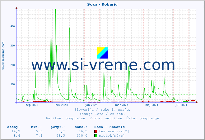 POVPREČJE :: Soča - Kobarid :: temperatura | pretok | višina :: zadnje leto / en dan.