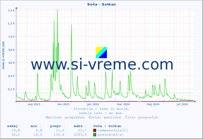 POVPREČJE :: Soča - Solkan :: temperatura | pretok | višina :: zadnje leto / en dan.