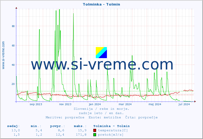 POVPREČJE :: Tolminka - Tolmin :: temperatura | pretok | višina :: zadnje leto / en dan.