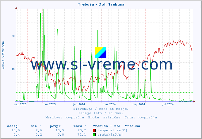 POVPREČJE :: Trebuša - Dol. Trebuša :: temperatura | pretok | višina :: zadnje leto / en dan.