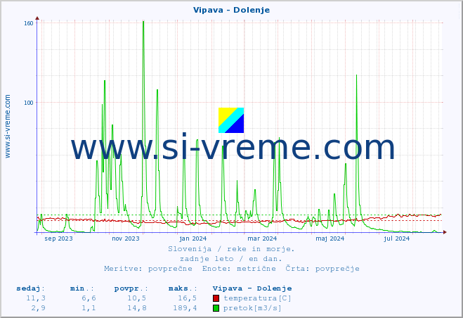 POVPREČJE :: Vipava - Dolenje :: temperatura | pretok | višina :: zadnje leto / en dan.
