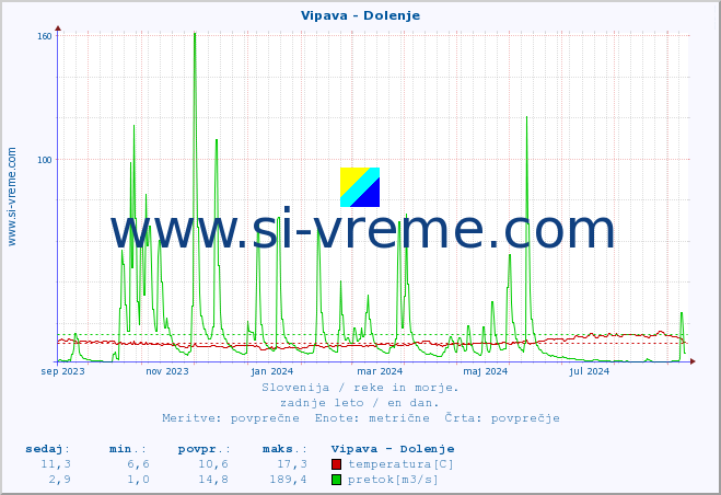 POVPREČJE :: Vipava - Dolenje :: temperatura | pretok | višina :: zadnje leto / en dan.