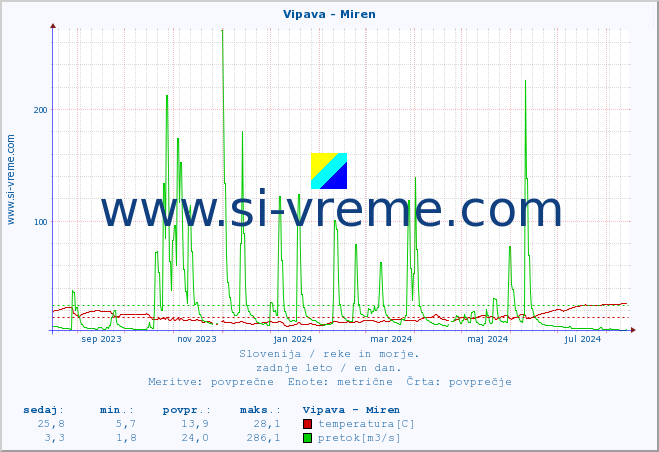 POVPREČJE :: Vipava - Miren :: temperatura | pretok | višina :: zadnje leto / en dan.