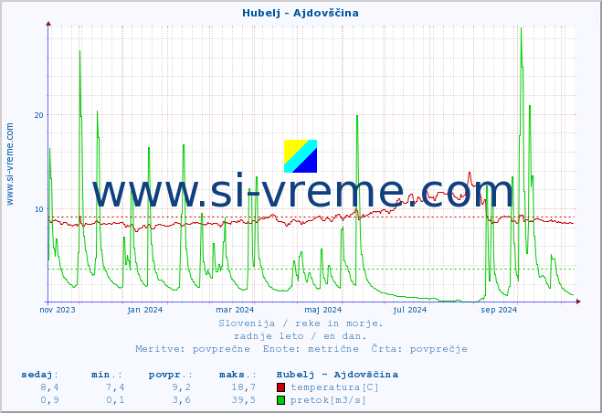 POVPREČJE :: Hubelj - Ajdovščina :: temperatura | pretok | višina :: zadnje leto / en dan.