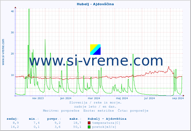 POVPREČJE :: Hubelj - Ajdovščina :: temperatura | pretok | višina :: zadnje leto / en dan.