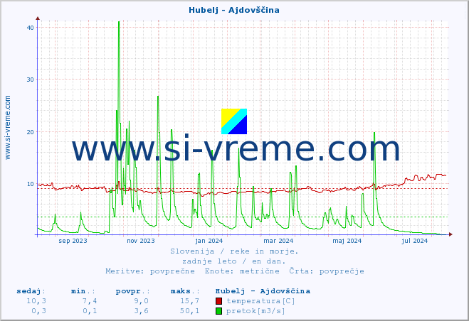 POVPREČJE :: Hubelj - Ajdovščina :: temperatura | pretok | višina :: zadnje leto / en dan.