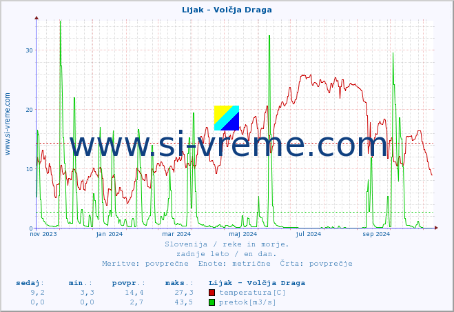 POVPREČJE :: Lijak - Volčja Draga :: temperatura | pretok | višina :: zadnje leto / en dan.