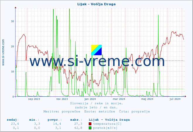 POVPREČJE :: Lijak - Volčja Draga :: temperatura | pretok | višina :: zadnje leto / en dan.