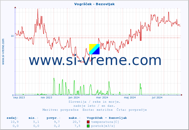 POVPREČJE :: Vogršček - Bezovljak :: temperatura | pretok | višina :: zadnje leto / en dan.