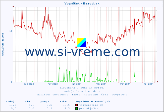 POVPREČJE :: Vogršček - Bezovljak :: temperatura | pretok | višina :: zadnje leto / en dan.