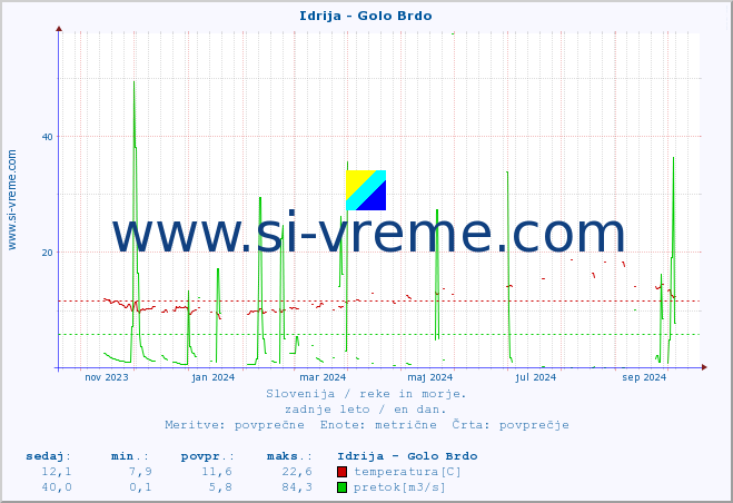POVPREČJE :: Idrija - Golo Brdo :: temperatura | pretok | višina :: zadnje leto / en dan.
