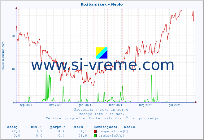 POVPREČJE :: Kožbanjšček - Neblo :: temperatura | pretok | višina :: zadnje leto / en dan.