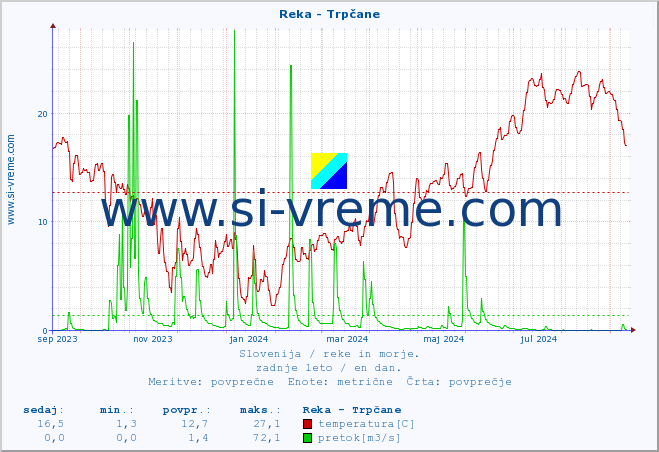 POVPREČJE :: Reka - Trpčane :: temperatura | pretok | višina :: zadnje leto / en dan.
