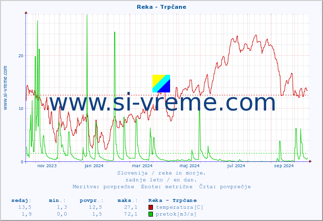 POVPREČJE :: Reka - Trpčane :: temperatura | pretok | višina :: zadnje leto / en dan.
