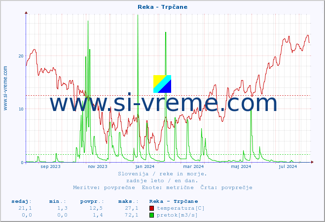 POVPREČJE :: Reka - Trpčane :: temperatura | pretok | višina :: zadnje leto / en dan.