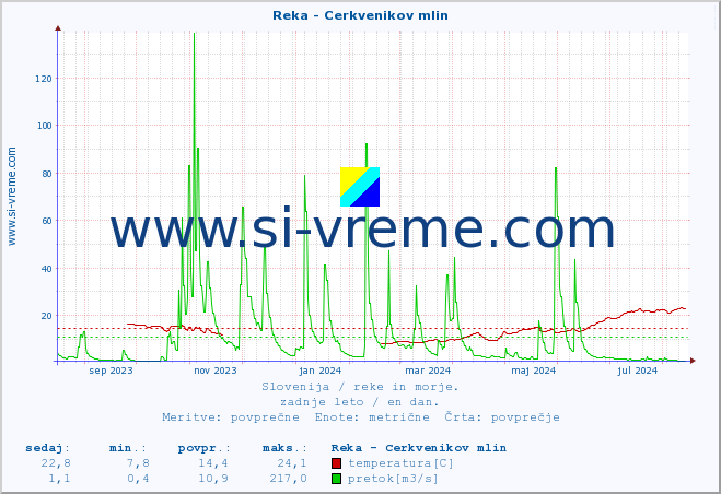 POVPREČJE :: Reka - Cerkvenikov mlin :: temperatura | pretok | višina :: zadnje leto / en dan.