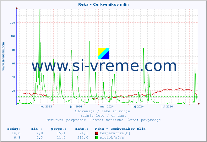 POVPREČJE :: Reka - Cerkvenikov mlin :: temperatura | pretok | višina :: zadnje leto / en dan.