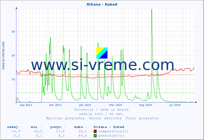 POVPREČJE :: Rižana - Kubed :: temperatura | pretok | višina :: zadnje leto / en dan.