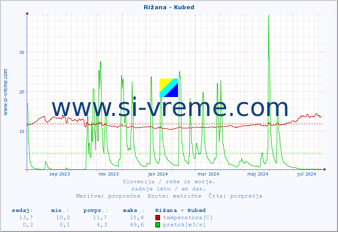 POVPREČJE :: Rižana - Kubed :: temperatura | pretok | višina :: zadnje leto / en dan.
