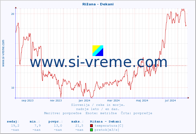 POVPREČJE :: Rižana - Dekani :: temperatura | pretok | višina :: zadnje leto / en dan.