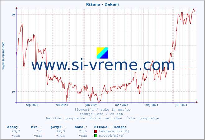 POVPREČJE :: Rižana - Dekani :: temperatura | pretok | višina :: zadnje leto / en dan.