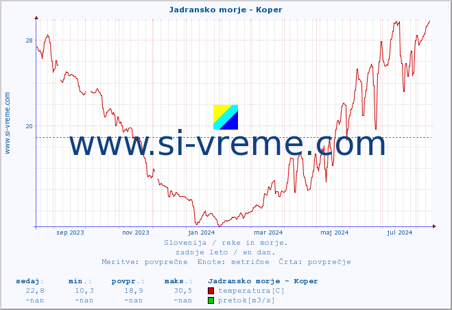 POVPREČJE :: Jadransko morje - Koper :: temperatura | pretok | višina :: zadnje leto / en dan.